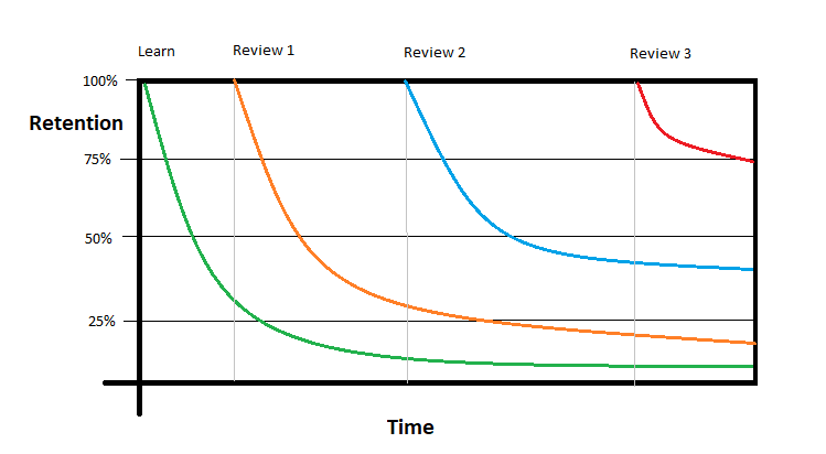 Forgetting Curve